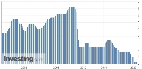 Wykres stóp procentowych w Nowej Zelandii (od 1999 roku)
